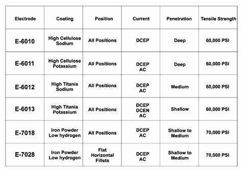 what size rod for gas welding sheet metal|e6010 welding rod chart.